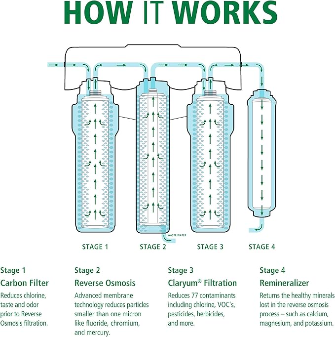 Carbon & Claryum® Filter Replacements for the AO-US-RO-4000 - Not Compatible with SmartFlow Systems
