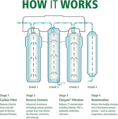 AO Smith Membrane & Remineralizer Replacements