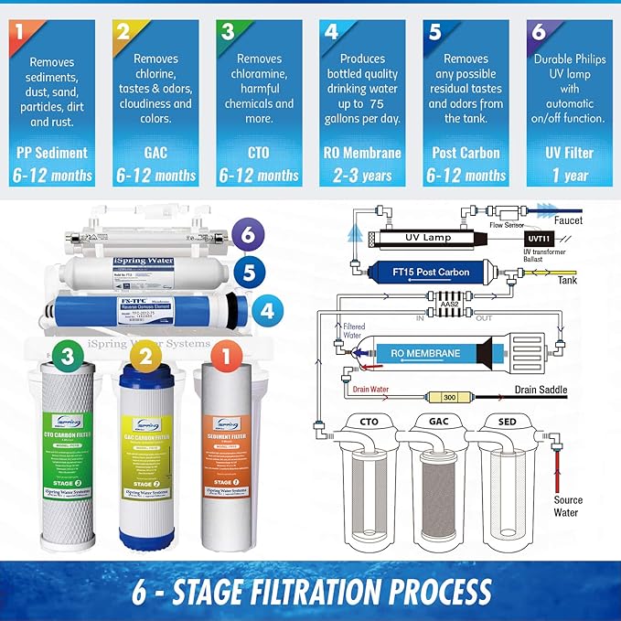 iSpring RCC7U, NSF/ANSI 58 Certified, 75GPD 6-Stage UV Reverse Osmosis Water Filter System, Reduces Asbestos, TDS, Chlorine, Barium, Lead, Enhances Water Taste, BPA Free, Filters Included