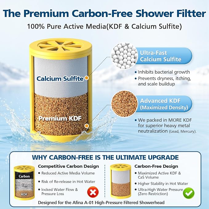 A-01 Replacement Filter Compatible with Afina Filtered Showerhead & Shower Filter, Carbon-Free KDF & Calcium Sulfite Cartridge for Hard Water, High Pressure for Hair and Skin Care, 3 Pack