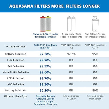 Aquasana 2 Stage Max Flow Replacement Filters | WQA Certified to NSF Standards | Claryum Under Sink Water Filter | Reduces Up to 99.99% of PFAS, Microplastics, Lead & Chlorine | AQ-5200R | AQ-C2-R