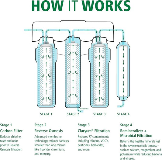 Claryum®, Carbon, & Microbial Remineralizer Replacements for the AO-US-RO-MB-4000 - Not Compatible with SmartFlow Systems