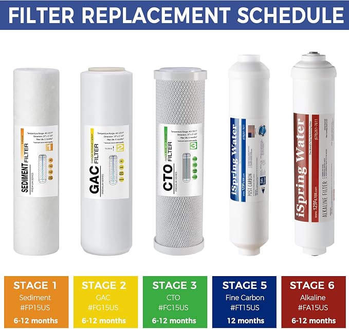 iSpring F9KUS Made in USA 1-Year Reverse Osmosis Water Filter Replacement Cartridge Pack Set for 6-Stage Alkaline Mineral RO Filtration Systems