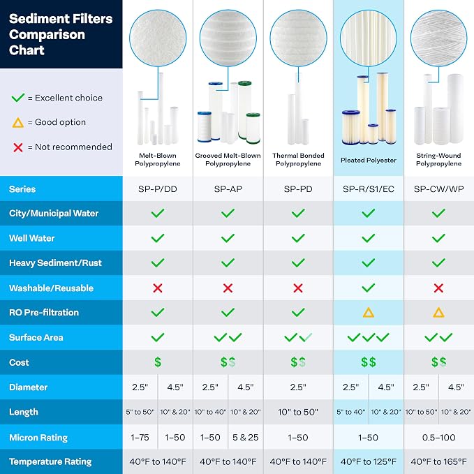 SpiroPure 20x2.5 20 Micron Sediment Water Filter S1-20 155303-43 (20 Pack)
