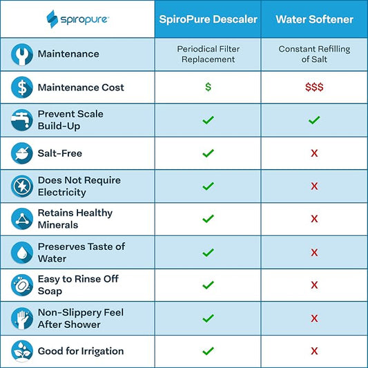 SpiroPure 20x4.5 Hard Water Filter Salt Free Softener Descale Polyphosphate