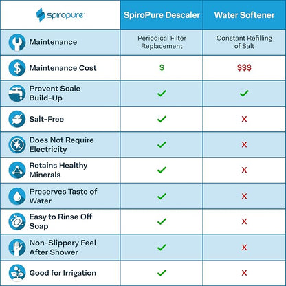 SpiroPure 20x2.5 Hard Water Filter Salt Free Softener Descale Polyphosphate