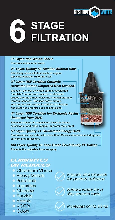 10- Cup Pitcher with 6-Stage Filter. Removes Fluoride, Chlorine, Lead, and Other Volatile Organic Compounds. Increases PH. Improves Taste. Replacement Filters Cost 25% to 33% Less.