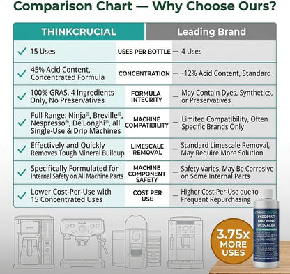 Think Crucial 15-Use Espresso Machine Descaler for Ninja Luxe Café NCCA1000, CFP451, CFP301 — 45% Acid Concentrate — 64% More Savings — 5-Year Supply — 16oz