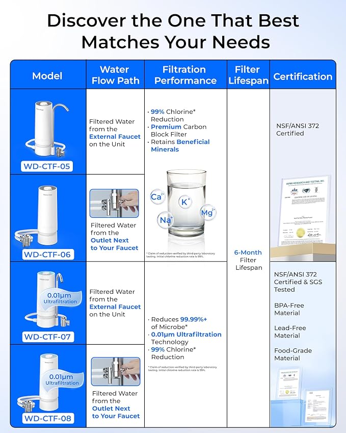 Waterdrop CTF-07 Ultra Filtration Water Filter for Sink Faucet | Reduces Heavy Metals, Bad Odor and 99% Chlorine, Countertop Water Filter System, Filter Life Reminder, 4000 Gallons, 1 Filter