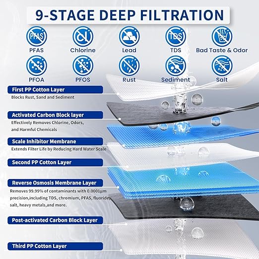 Ontulor S3OP Reverse Osmosis System 9 Stage Water Filter Reduces PFAS, PFOA/PFOS, TDS, Lead, Chlorine, Bad Taste & Odor NSF/ANSI 42 Certified TDS Meter Included（S3OP-with Tank System）