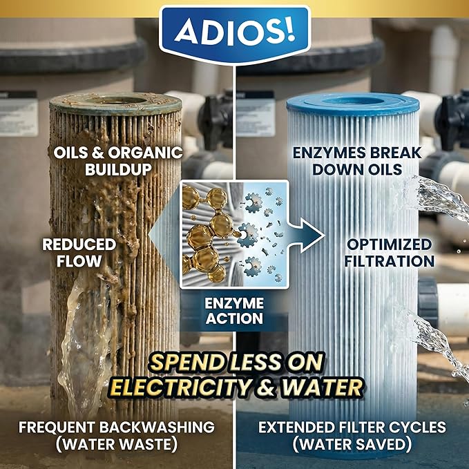 ADIOS! Pool Filter Cleaner, Deep Cleaning Soak Solution for Cartridge, Sand and DE Filters – Degreases and Restores Media -16oz (Pint)