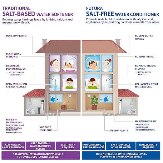 APEC Water Systems FUTURA-20-FG Premium 15 GPM Whole House Salt-Free Water Softener & Water Conditioner