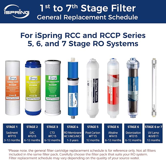 iSpring US31 Classic 3-Stage Under Sink Water Filtration System & F7-GAC for Standard 5-Stage Reverse Osmosis RO Systems 1-Year Replacement Supply Filter Cartridge Pack Set, 7 Count, White