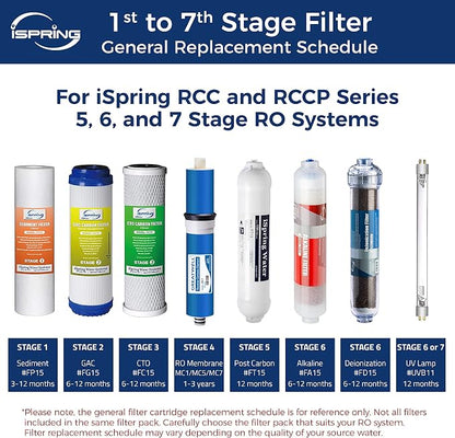 iSpring US31 Classic 3-Stage Under Sink Water Filtration System & F7-GAC for Standard 5-Stage Reverse Osmosis RO Systems 1-Year Replacement Supply Filter Cartridge Pack Set, 7 Count, White